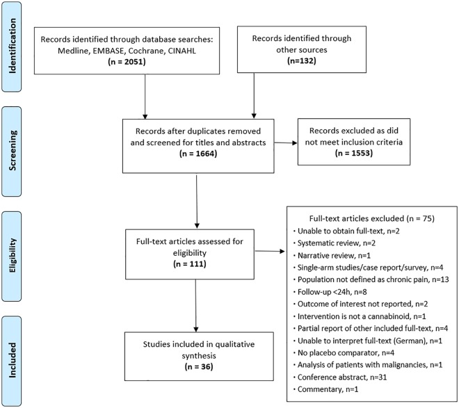 Cannabinoids in Chronic Non-Cancer Pain: A Systematic Review and Meta-Analysis.