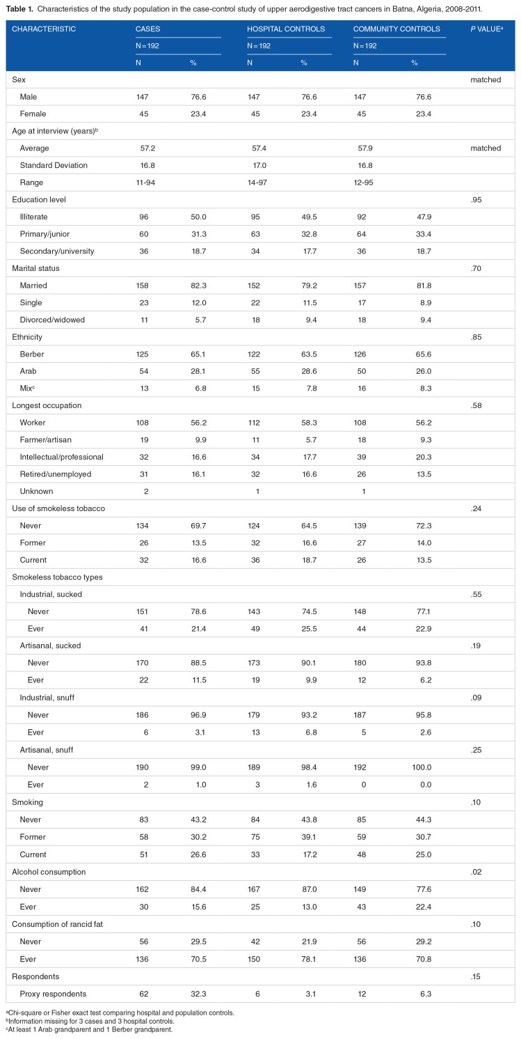 Smokeless Tobacco Use, Cigarette Smoking, and Upper Aerodigestive Tract Cancers: A Case-Control Study in the Batna Region, Algeria, 2008-2011.