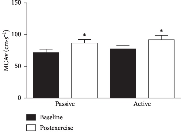 Mood Responses to Passive and Active Motion Leg Cycling Exercise in Healthy Sedentary Young Adults.