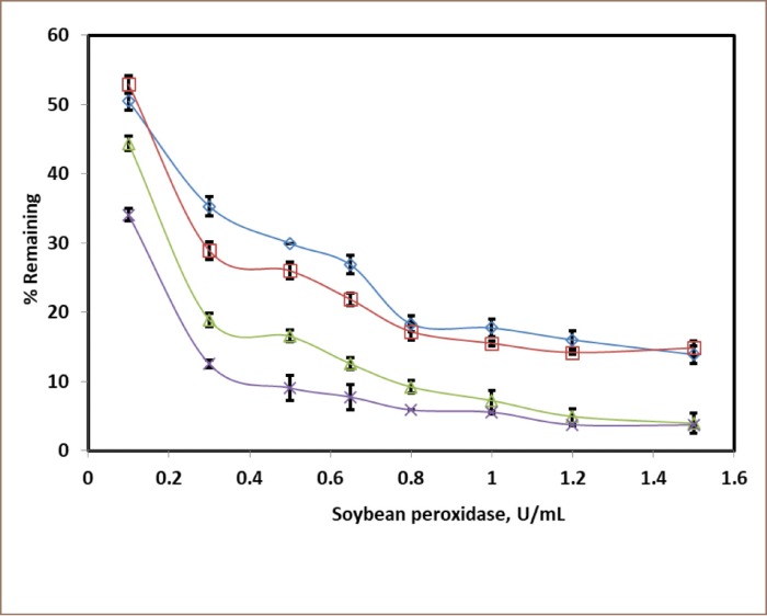 Soybean Peroxidase Catalyzed Decoloration of Acid Azo Dyes.