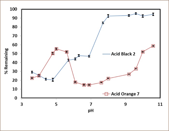 Soybean Peroxidase Catalyzed Decoloration of Acid Azo Dyes.