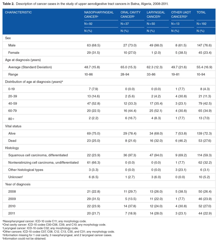 Smokeless Tobacco Use, Cigarette Smoking, and Upper Aerodigestive Tract Cancers: A Case-Control Study in the Batna Region, Algeria, 2008-2011.