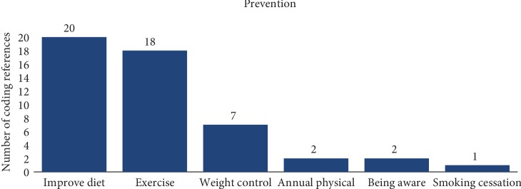 The Influence of Family History of Type 2 Diabetes Mellitus on Positive Health Behavior Changes among African Americans.