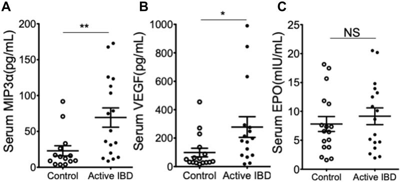 Markers of Hypoxia Correlate with Histologic and Endoscopic Severity of Colitis in Inflammatory Bowel Disease.