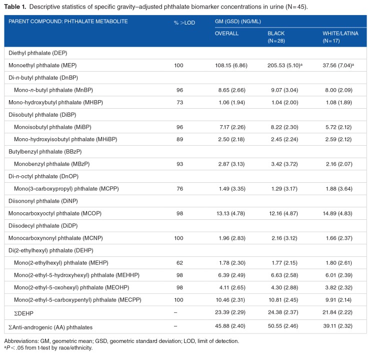 Phthalate Exposures and MicroRNA Expression in Uterine Fibroids: The FORGE Study.