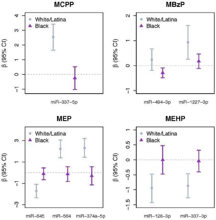 Phthalate Exposures and MicroRNA Expression in Uterine Fibroids: The FORGE Study.