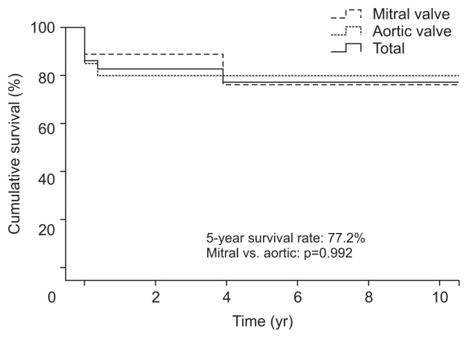 Surgical Outcomes for Native Valve Endocarditis.