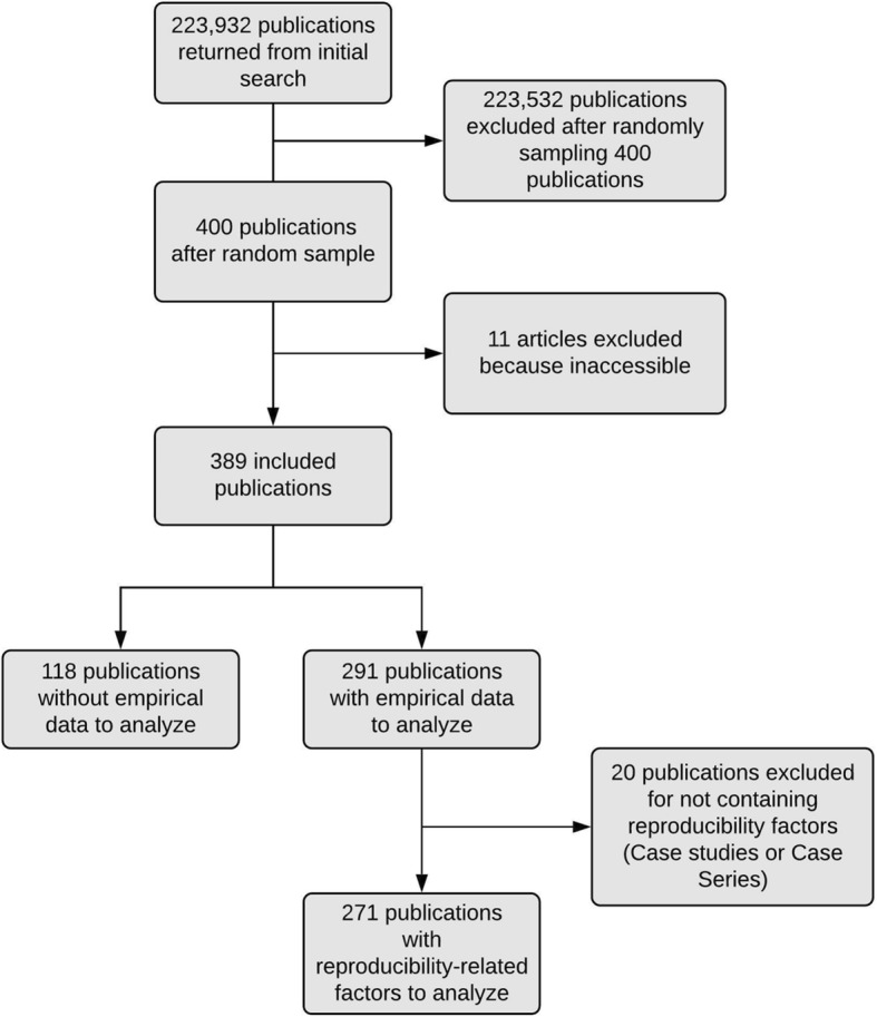 Reproducible and transparent research practices in published neurology research.