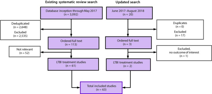 Guidelines for the Treatment of Latent Tuberculosis Infection: Recommendations from the National Tuberculosis Controllers Association and CDC, 2020.