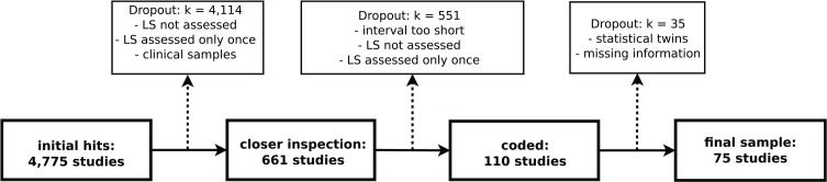 The Stability and Change of Loneliness Across the Life Span: A Meta-Analysis of Longitudinal Studies.