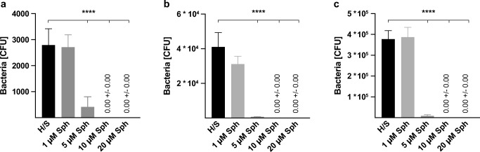 Sphingosine is able to prevent and eliminate Staphylococcus epidermidis biofilm formation on different orthopedic implant materials in vitro.