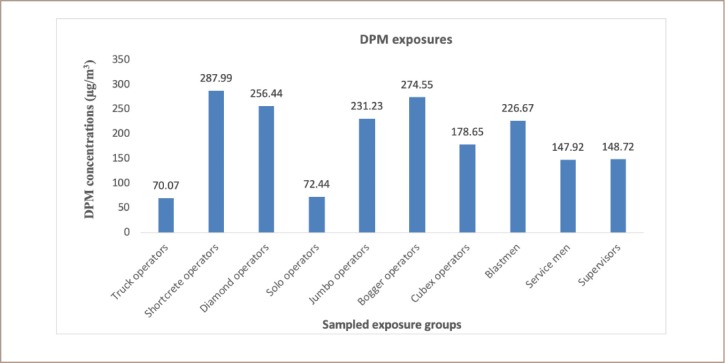 Occupational Respirable Mine Dust and Diesel Particulate Matter Hazard Assessment in an Underground Gold Mine in Ghana.