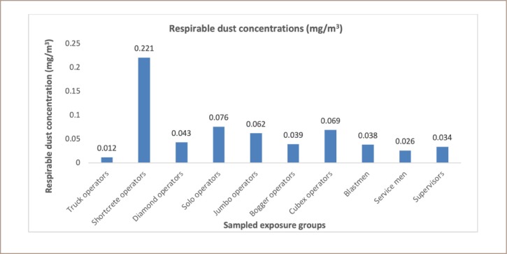 Occupational Respirable Mine Dust and Diesel Particulate Matter Hazard Assessment in an Underground Gold Mine in Ghana.