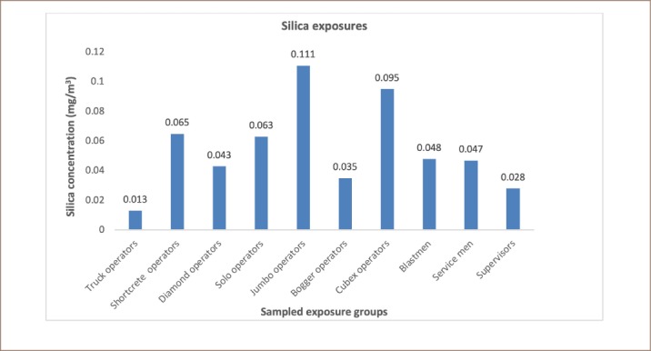 Occupational Respirable Mine Dust and Diesel Particulate Matter Hazard Assessment in an Underground Gold Mine in Ghana.