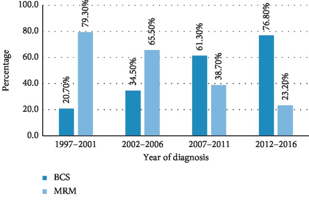 Saving the Breast Saves the Lives of Breast Cancer Patients.