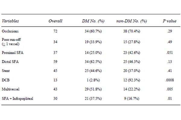 The Influence of Diabetes Mellitus on the Outcome of Superficial Femoral Artery Recanalization is Debatable.