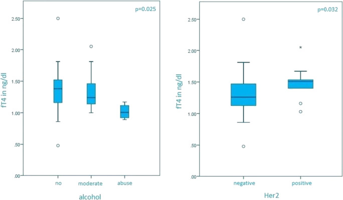 Elevated Free Thyroxine Levels Are Associated with Poorer Overall Survival in Patients with Gastroesophageal Cancer: A Retrospective Single Center Analysis.