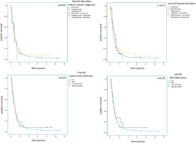 Elevated Free Thyroxine Levels Are Associated with Poorer Overall Survival in Patients with Gastroesophageal Cancer: A Retrospective Single Center Analysis.