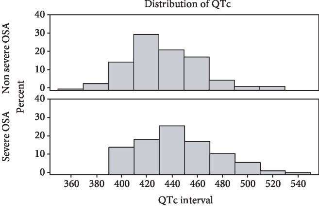 Daytime QT by Routine 12-Lead ECG Is Prolonged in Patients with Severe Obstructive Sleep Apnea.