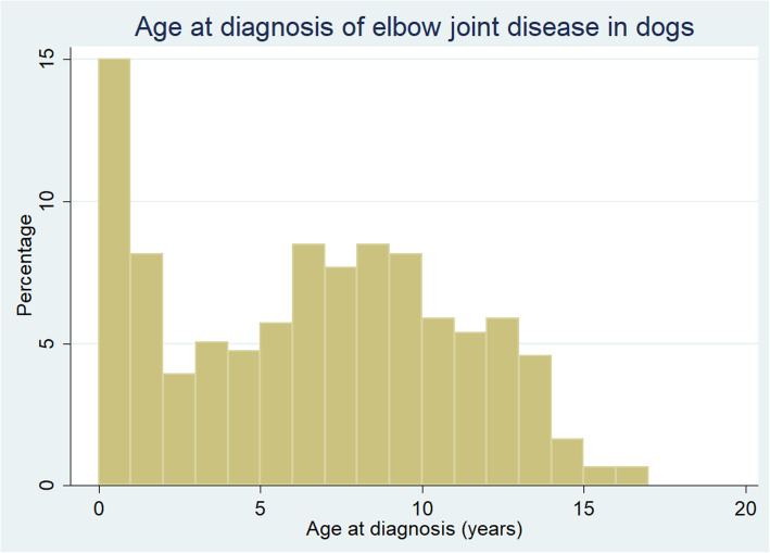 Epidemiology and clinical management of elbow joint disease in dogs under primary veterinary care in the UK.