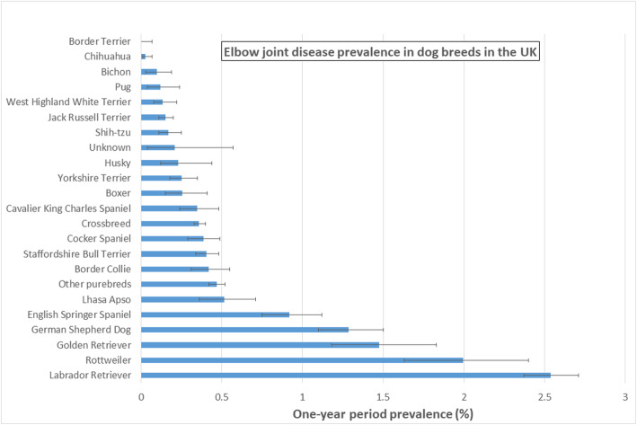 Epidemiology and clinical management of elbow joint disease in dogs under primary veterinary care in the UK.