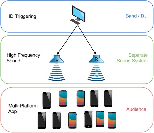 Large-scale audience participation in live music using smartphones.