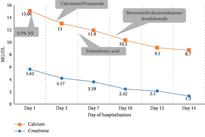 Hypercalcemic Encephalopathy as an Initial Presentation of Multiple Myeloma.