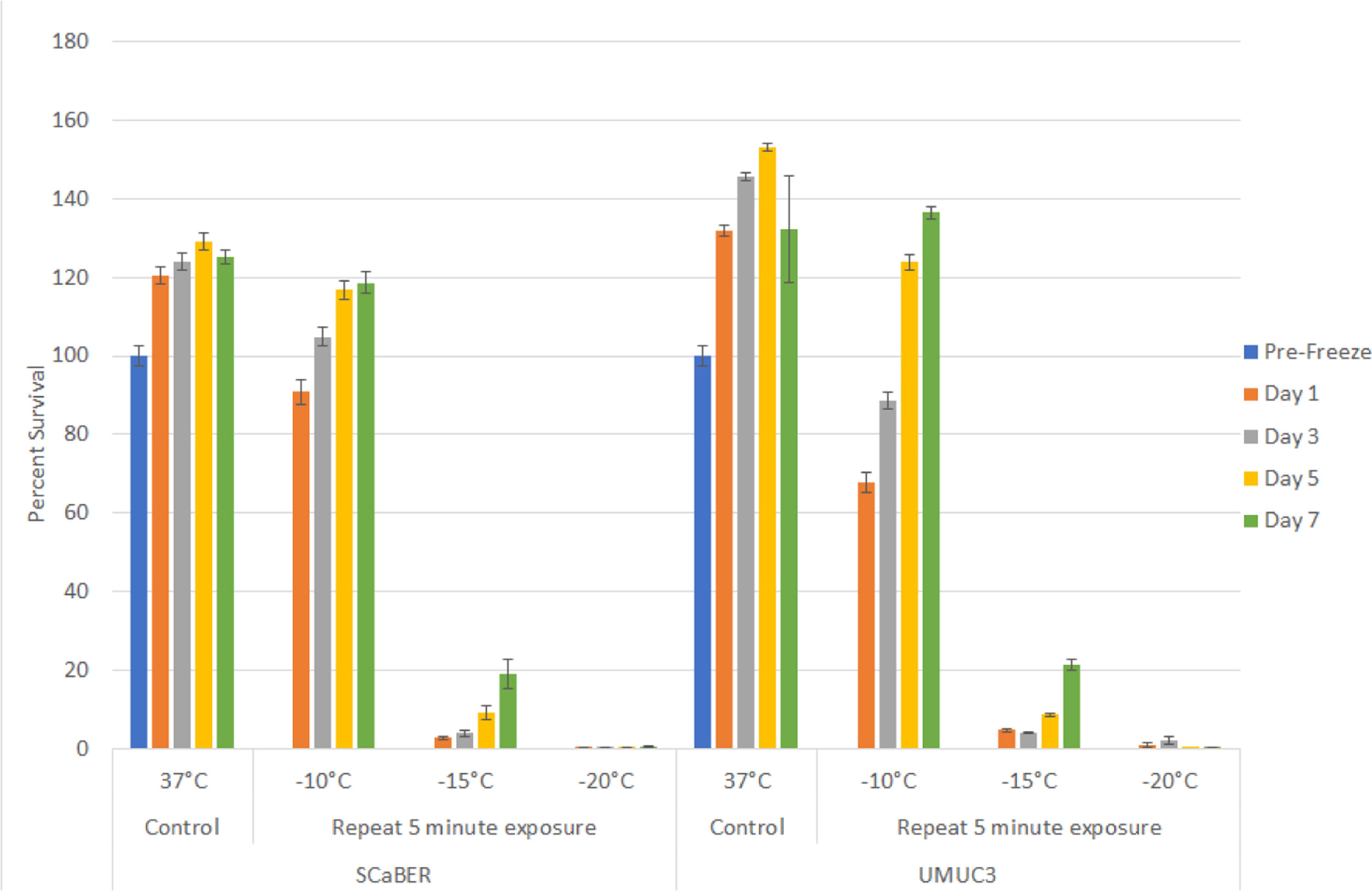 Investigation of Bladder Cancer Cell Response to Cryoablation and Adjunctive Cisplatin Based Cryo/Chemotherapy.