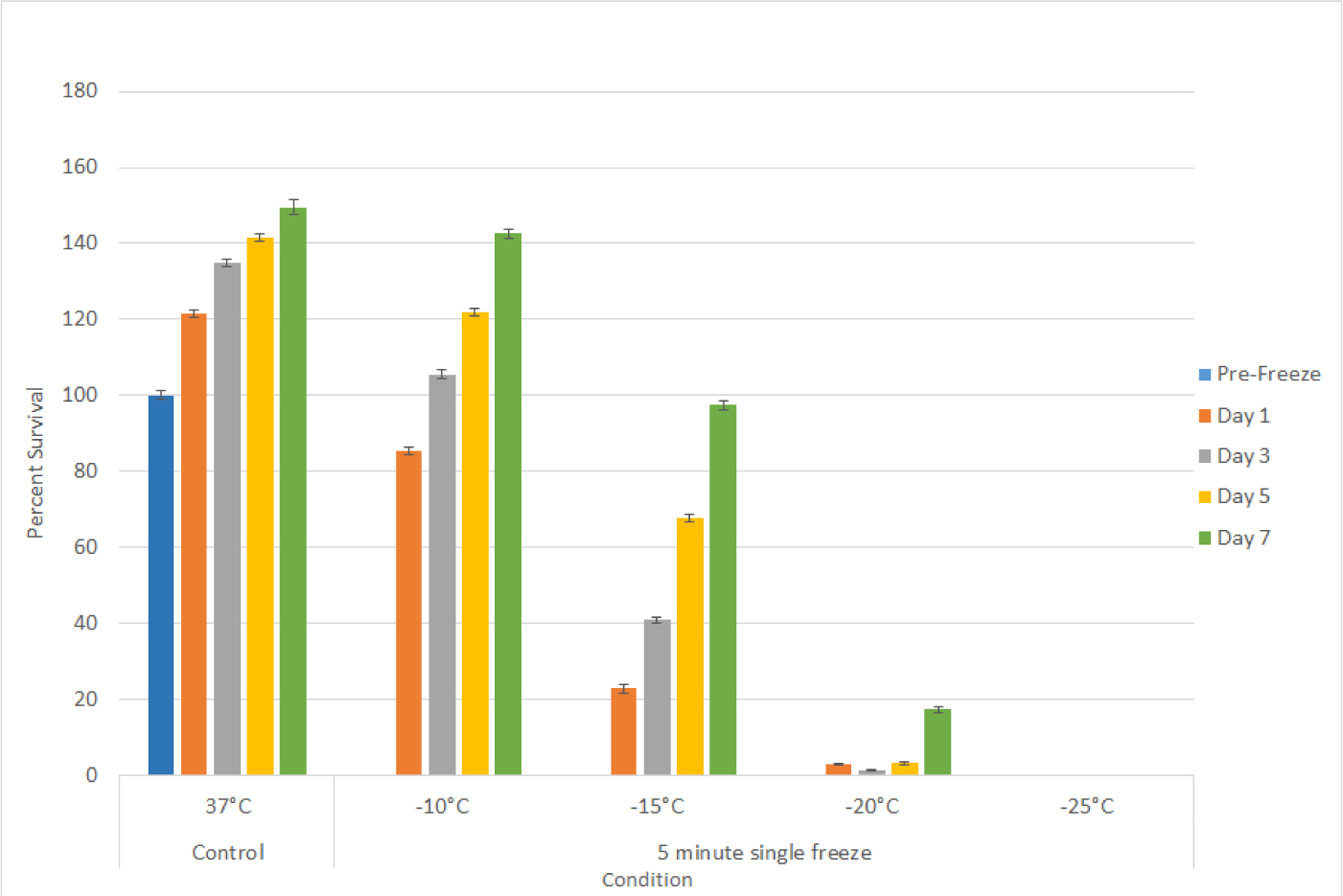 Investigation of Bladder Cancer Cell Response to Cryoablation and Adjunctive Cisplatin Based Cryo/Chemotherapy.