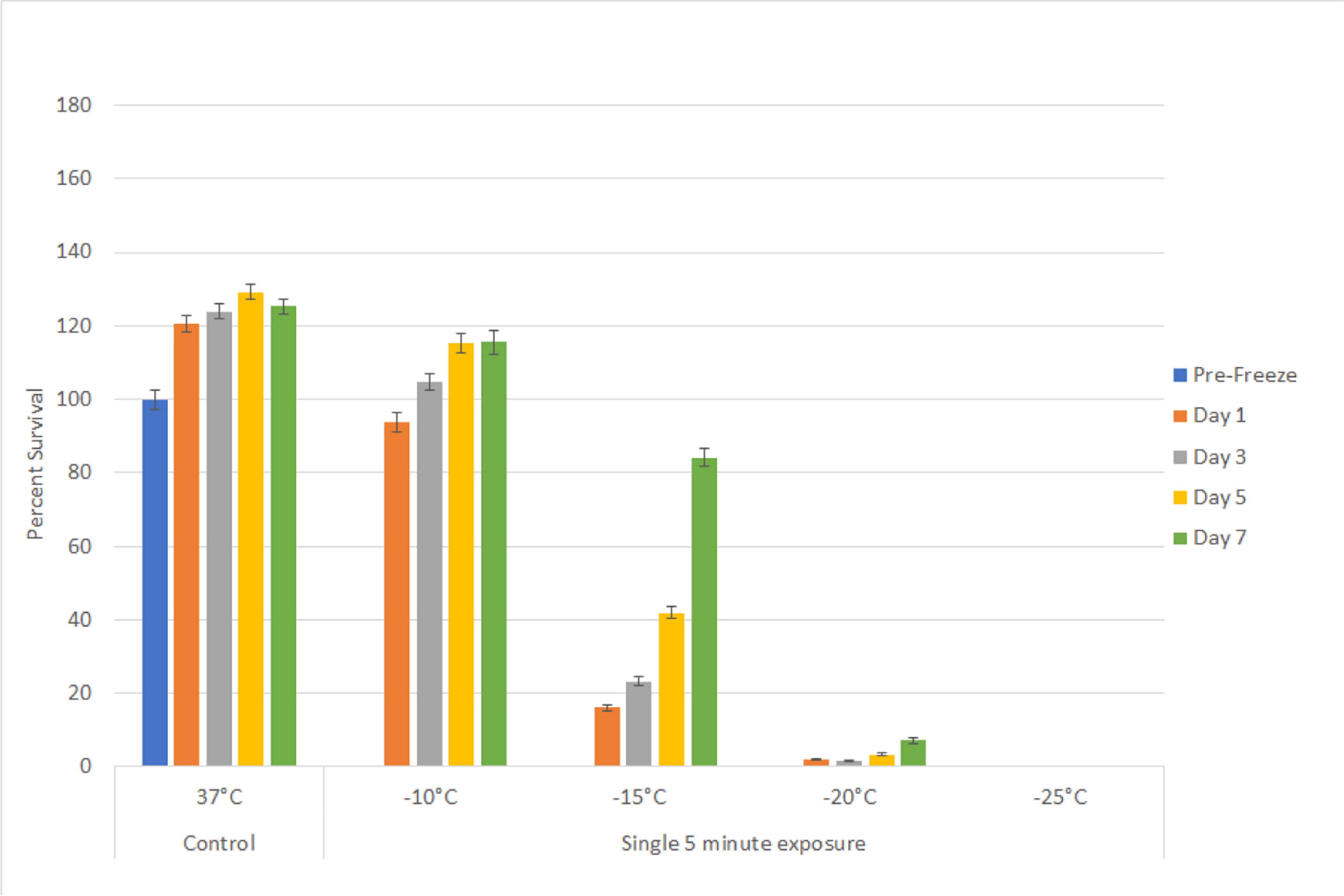 Investigation of Bladder Cancer Cell Response to Cryoablation and Adjunctive Cisplatin Based Cryo/Chemotherapy.