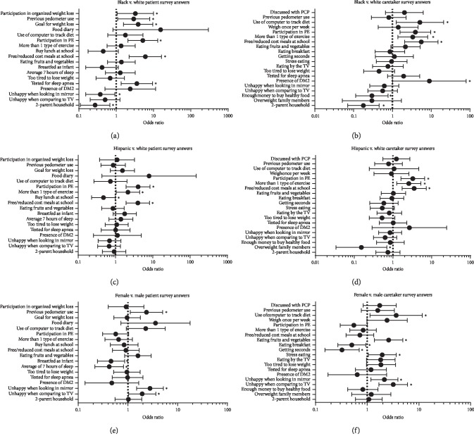 One Size Does Not Fit All: Sociodemographic Factors Affecting Weight Loss in Adolescents.