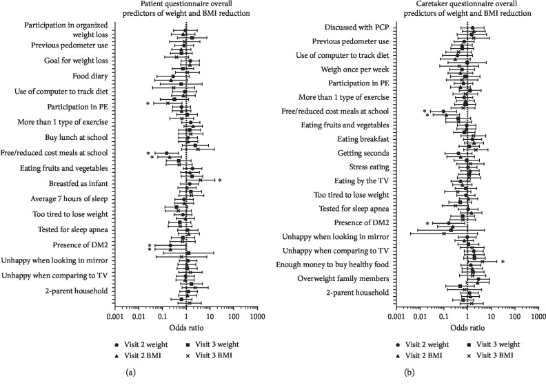 One Size Does Not Fit All: Sociodemographic Factors Affecting Weight Loss in Adolescents.