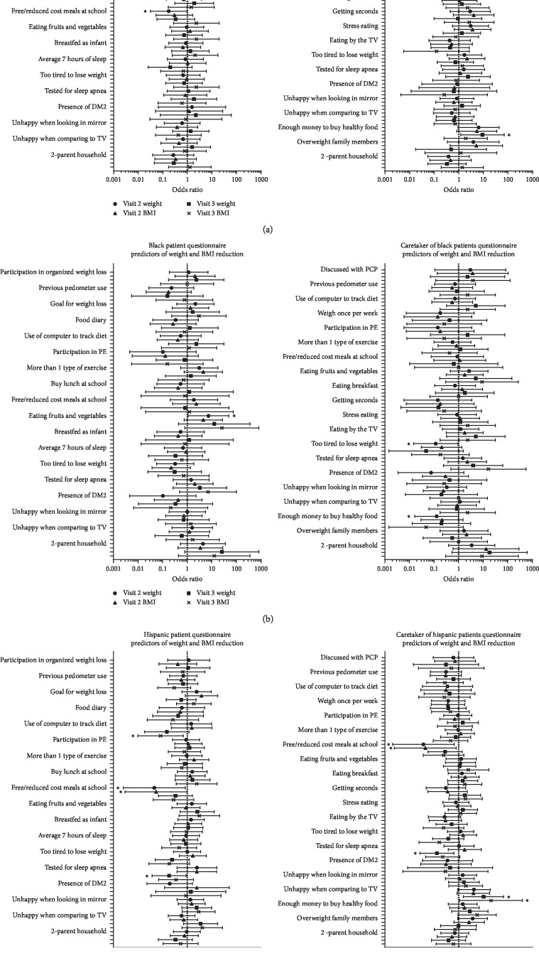 One Size Does Not Fit All: Sociodemographic Factors Affecting Weight Loss in Adolescents.