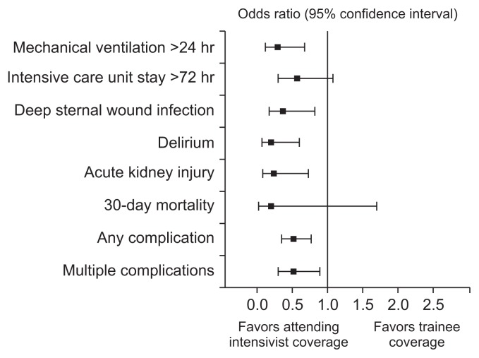 The Impact of an Attending Intensivist on the Clinical Outcomes of Patients Admitted to the Cardiac Surgical Intensive Care Unit after Coronary Artery Bypass Grafting.