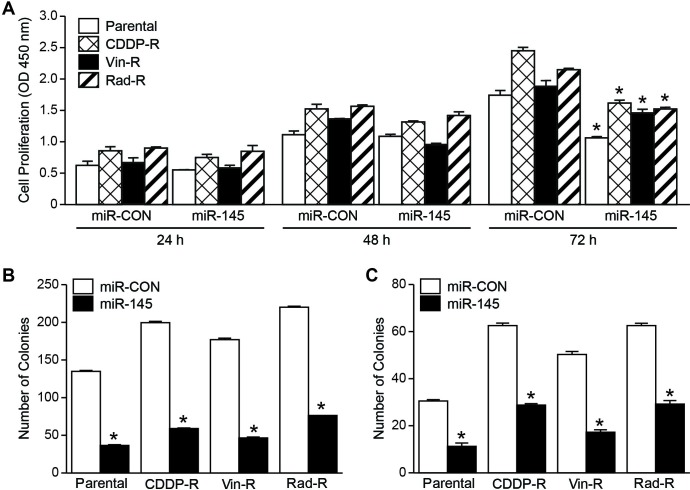 Overexpression of microRNA-145 inhibits tumorigenesis through autophagy in chemotherapy and radiation resistant neuroblastoma cells.