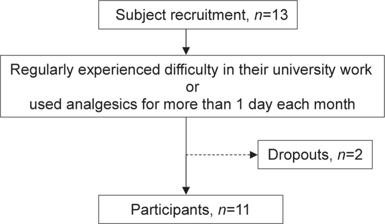 Analgesia by Sacral Surface Electrical Stimulation for Primary Dysmenorrhoea.