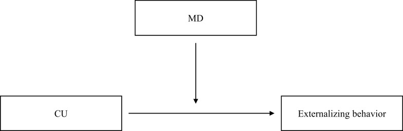 Does the Interplay of Callous-Unemotional Traits and Moral Disengagement Underpin Disruptive Behavior? A Systematic Review.
