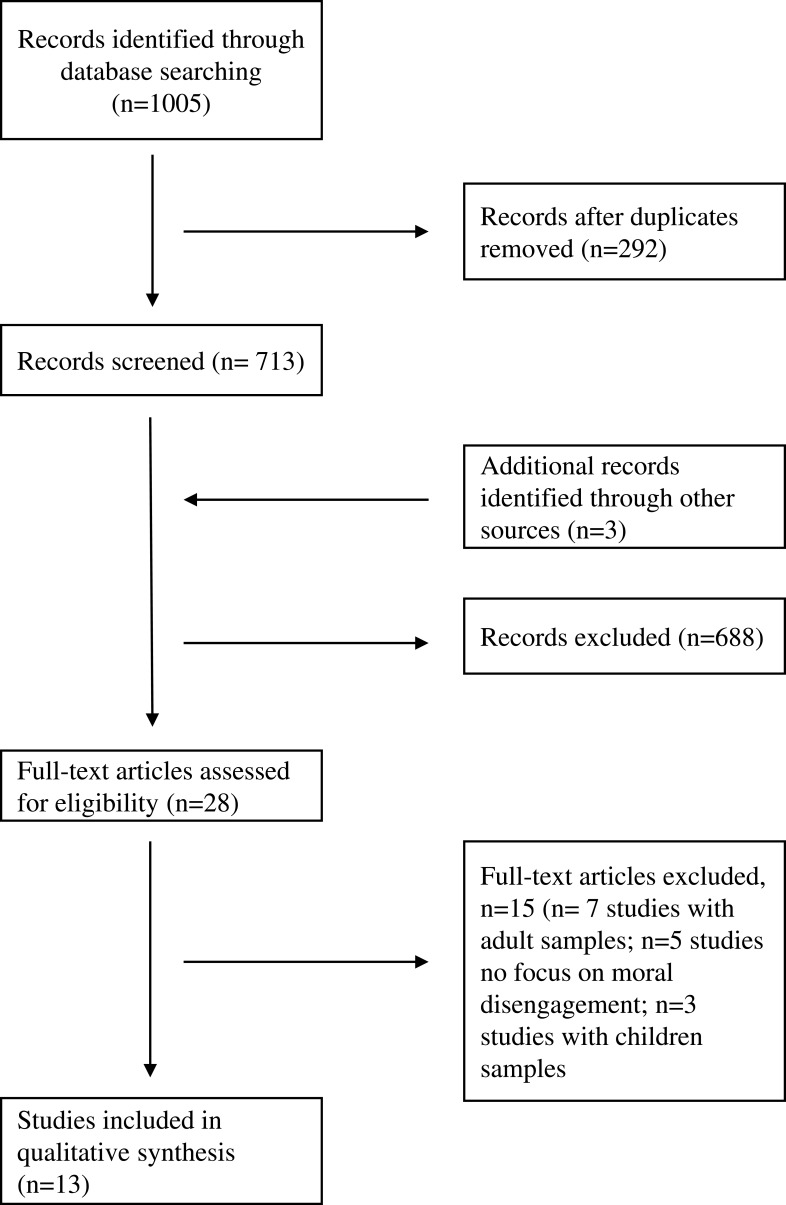 Does the Interplay of Callous-Unemotional Traits and Moral Disengagement Underpin Disruptive Behavior? A Systematic Review.