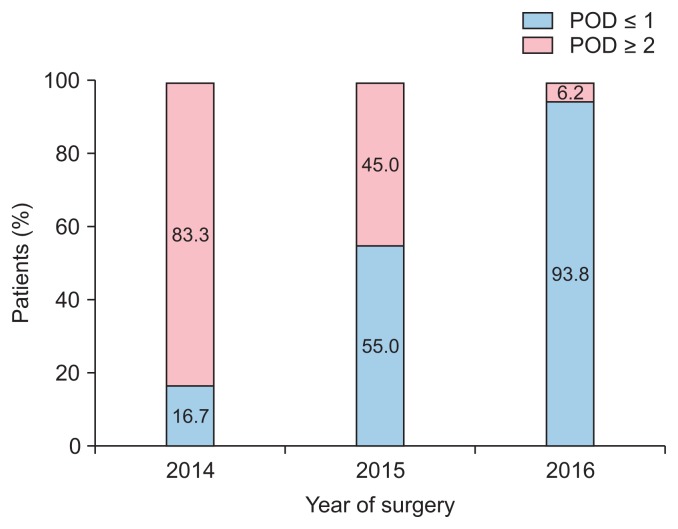 Does Early Drain Removal Affect Postoperative Pericardial Effusion after Congenital Cardiac Surgery?