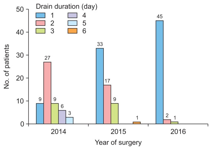 Does Early Drain Removal Affect Postoperative Pericardial Effusion after Congenital Cardiac Surgery?