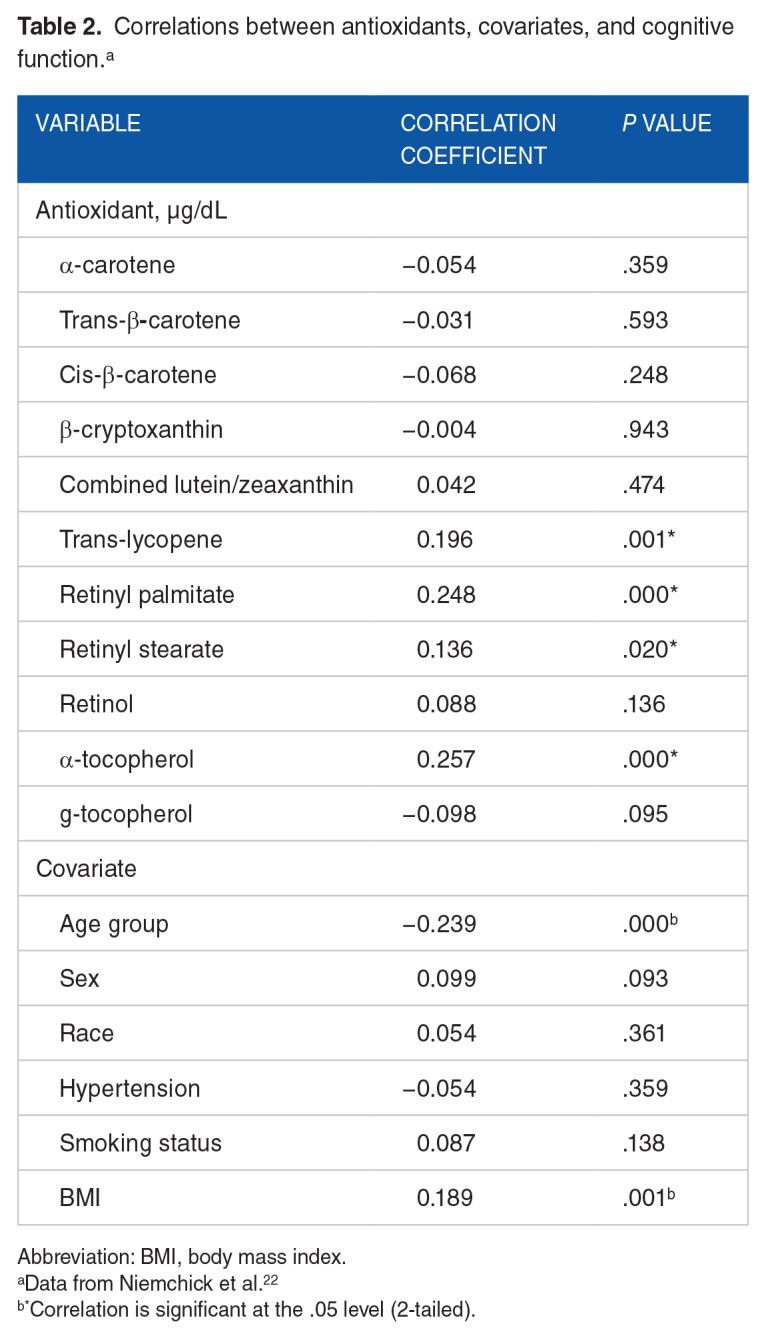 Lipophilic Antioxidants and Cognitive Function in the Elderly.