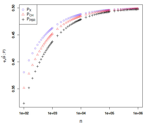 Performance of Test Supermartingale Confidence Intervals for the Success Probability of Bernoulli Trials.