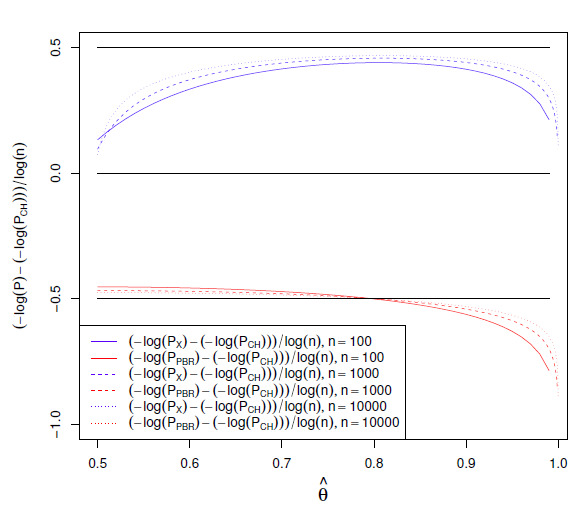 Performance of Test Supermartingale Confidence Intervals for the Success Probability of Bernoulli Trials.