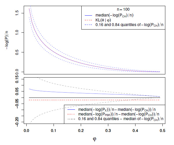 Performance of Test Supermartingale Confidence Intervals for the Success Probability of Bernoulli Trials.