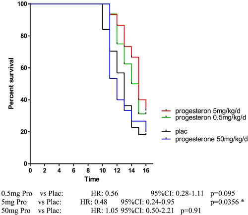 Progesterone improves survival in hepatoma cachexia rat model