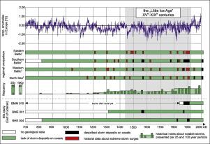 Sedimentary record of historical extreme storm surges on the Gulf of Gdańsk coast, Baltic Sea