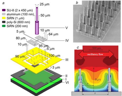 Enhanced flow sensing with interfacial microstructures