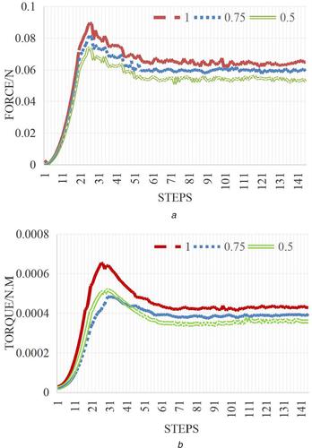 Bio-inspired nano rotor investigation based on UVLM