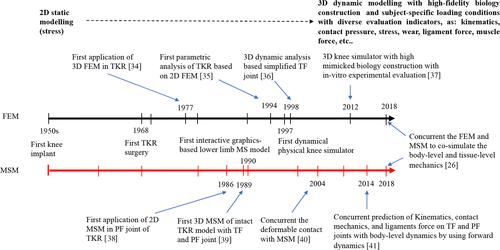 Systematic review of computational modelling for biomechanics analysis of total knee replacement