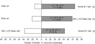 Leaf waxes from Lathyrus sativus: short-range attractant and stimulant for nymph laying in a viviparous insect